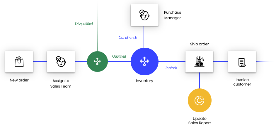 Stateless.NET ile Workflow Management | by Murat Dinç | Devops Türkiye☁ ...
