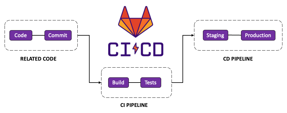 Exploring GitLab CI/CD: A Journey of Learning and Practical Insights |  Medium