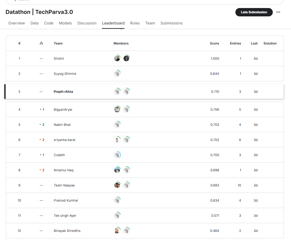 My First Datathon: A Journey of Data, Algorithms, and Insights | by ...