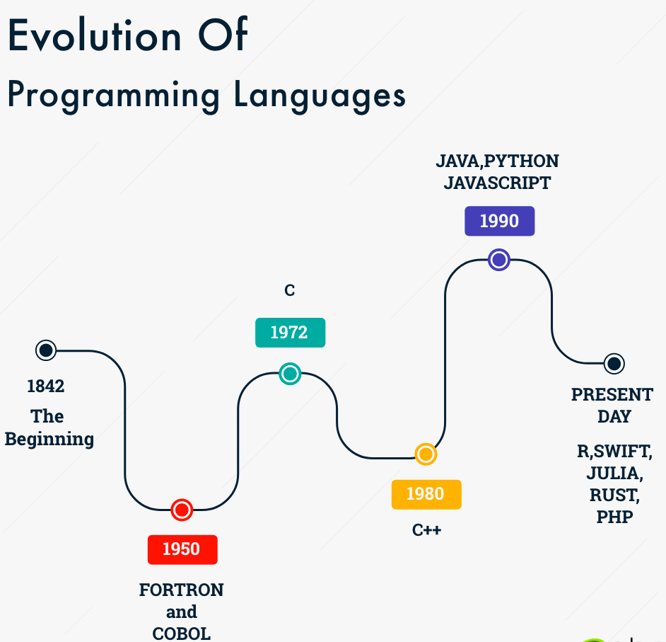 The Development of Programming Languages in Computer Science | by Abrar ...