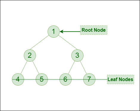 Binary Trees Overview