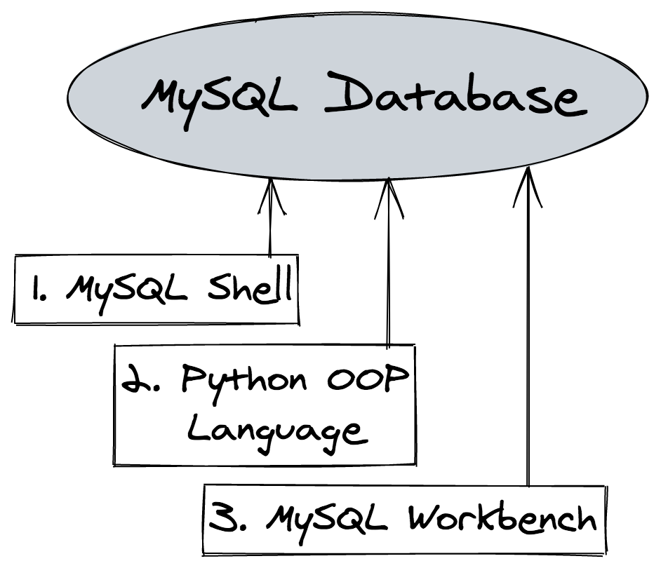 To Interact with MySQL Database. Content: In this article, discussing ...