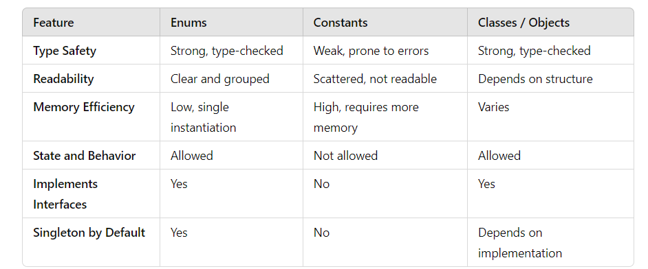 Understanding Enums in Java: Why They’re More Than Just Fancy Constants ...