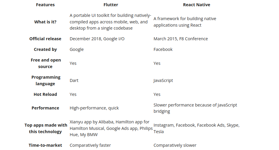 Flutter vs React Native: Which is Best for Your App? — KnackForge | by ...