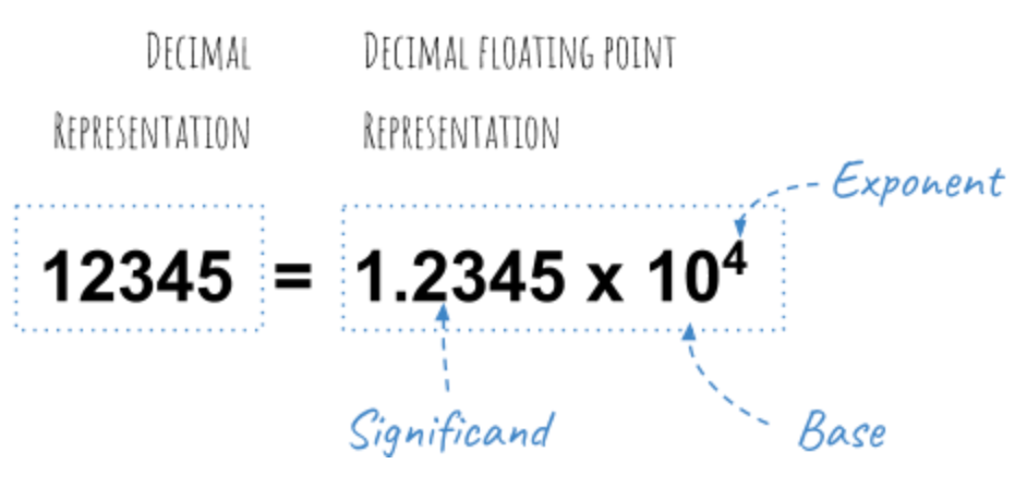 How floating-point no is stored in memory? | by Vishal Chovatiya | Medium