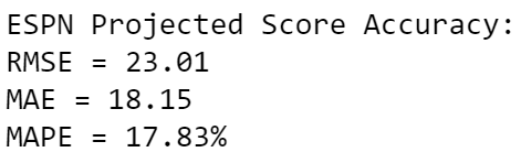 ML model evaluation: Measuring the accuracy of ESPN Fantasy