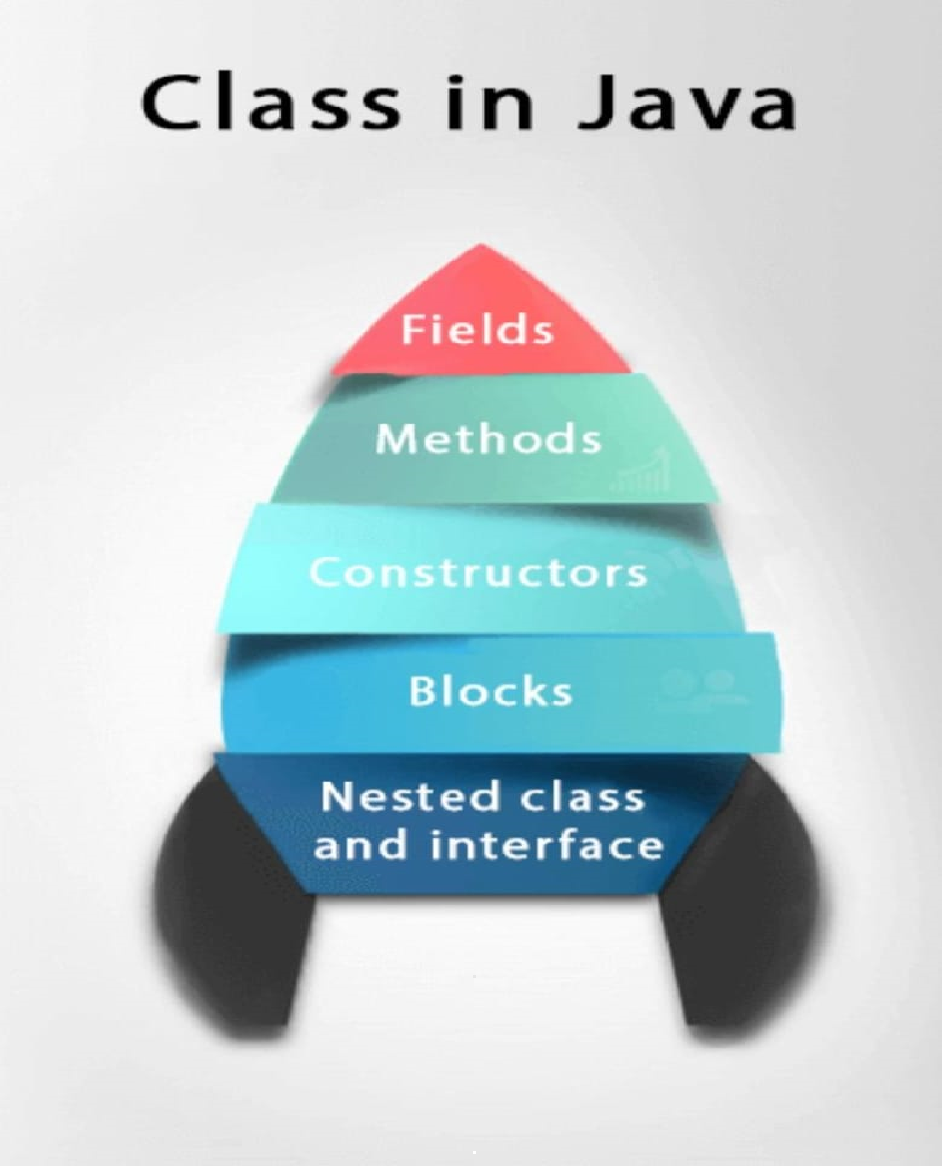 Let’s Get Some Insights About Java Classes And Objects | by Ishika ...