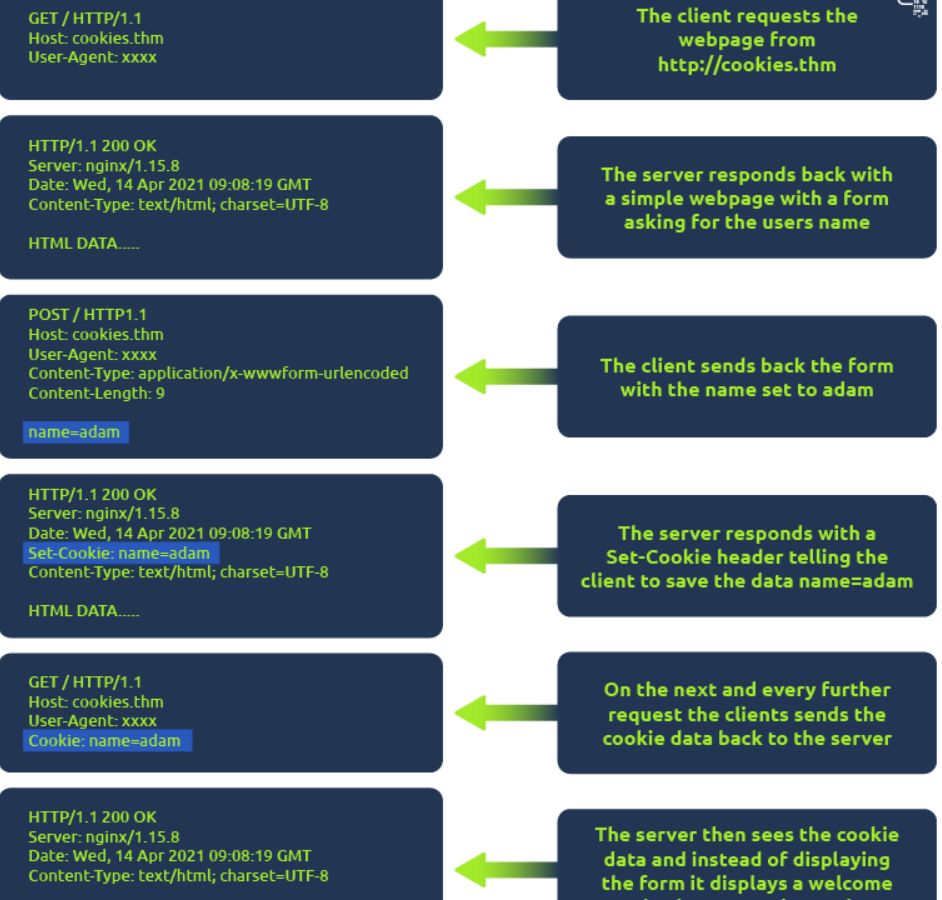 I Deleted a User, Hijacked a Login, and Got 6 Flags — HTTP Explained
