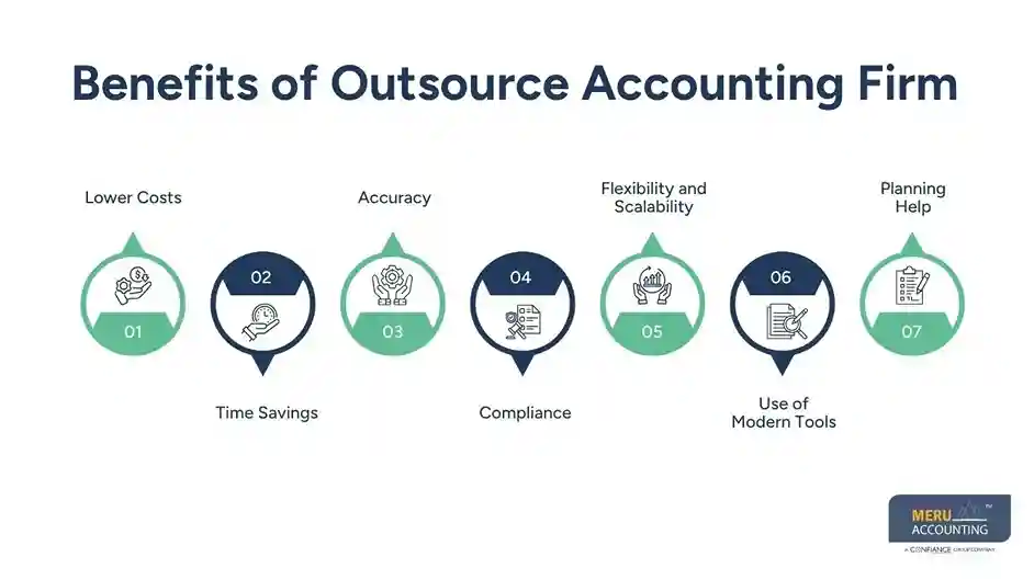 Eliminate Bookkeeping Headaches Through Finance and Accounting Outsourcing Companies