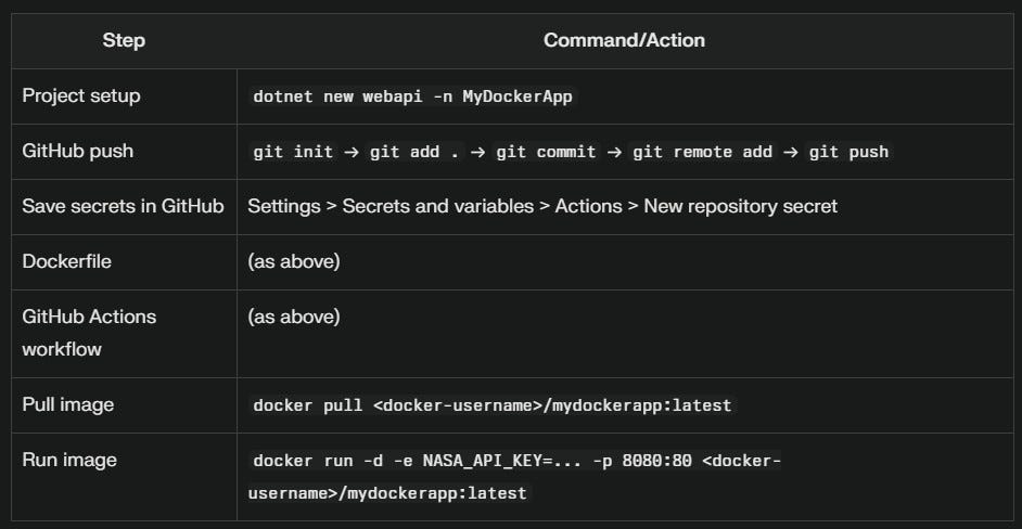 🚢 Ship Your .NET Core API with Docker and GitHub Actions — The Easy Way ...