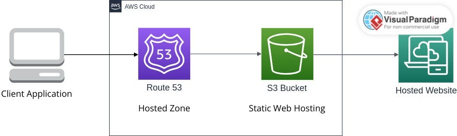 Building A Static Website With S3 And Route 53 By Nischal Shakya 