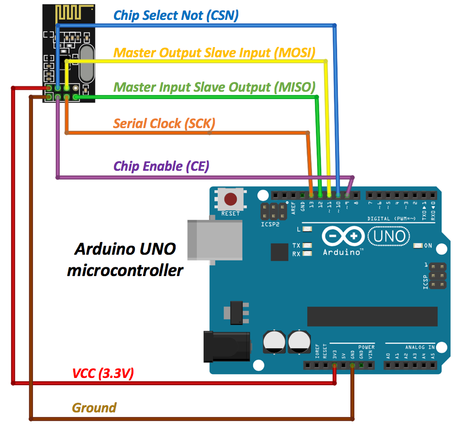 Arduino NRF24L01+ Communications. For this walkthrough, we'll be