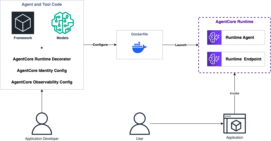 AgentCore Architecture