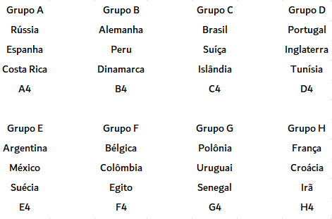 Copa do Mundo 2018: confira a análise dos grupos sorteados