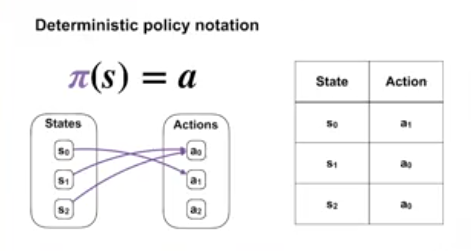 Understanding Policy Iteration Algorithm For Reinforcement