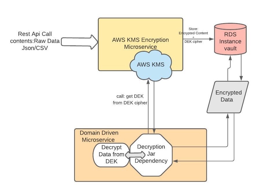 Envelope Encryption (From Cloud to the Ground) App Security Vault by Umang pandey Deutsche