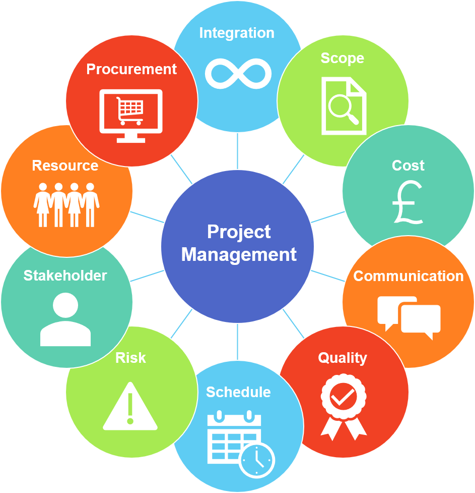 Project management: | by Javeria Saif | Medium