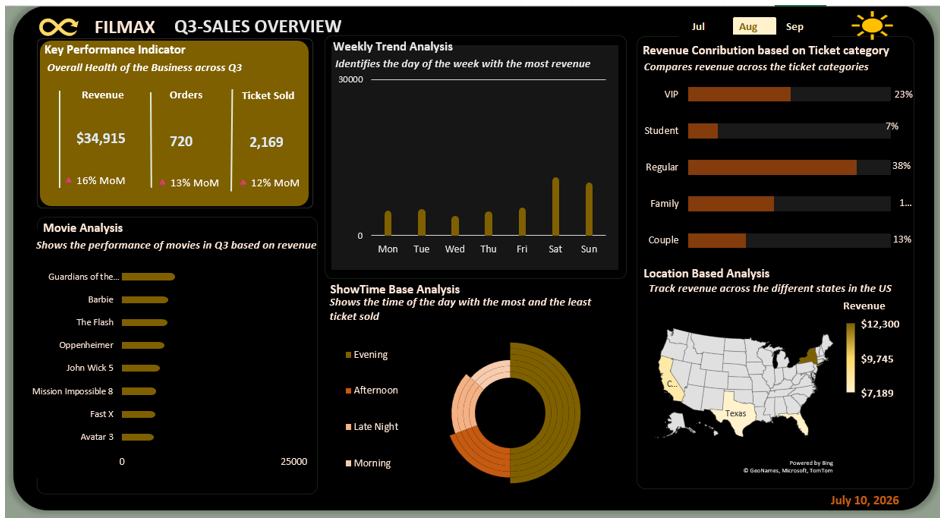 Filmax Cinemas Ticket Sales Analysis Interactive Dashboard โ Dark Mode
