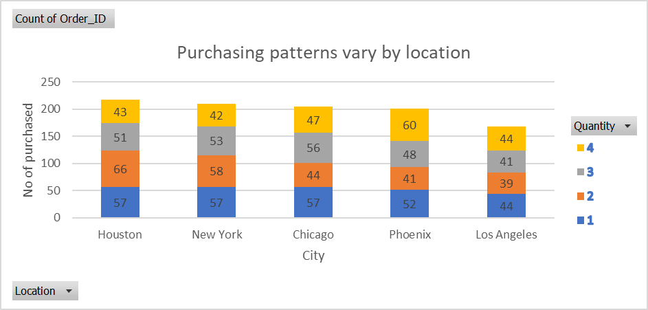 Sales Data Analysis : Learn Customer Segmentation from Sales data | by ...