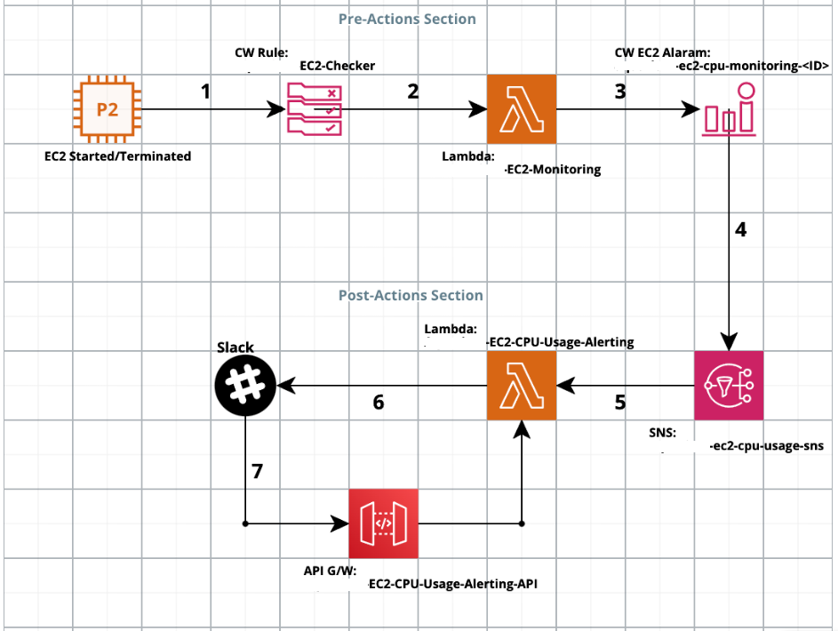 Fraud user tracking mechanism on a publicly exposed platform hosted on AWS