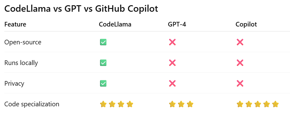 CodeLlama vs GPT vs GitHub Copilot