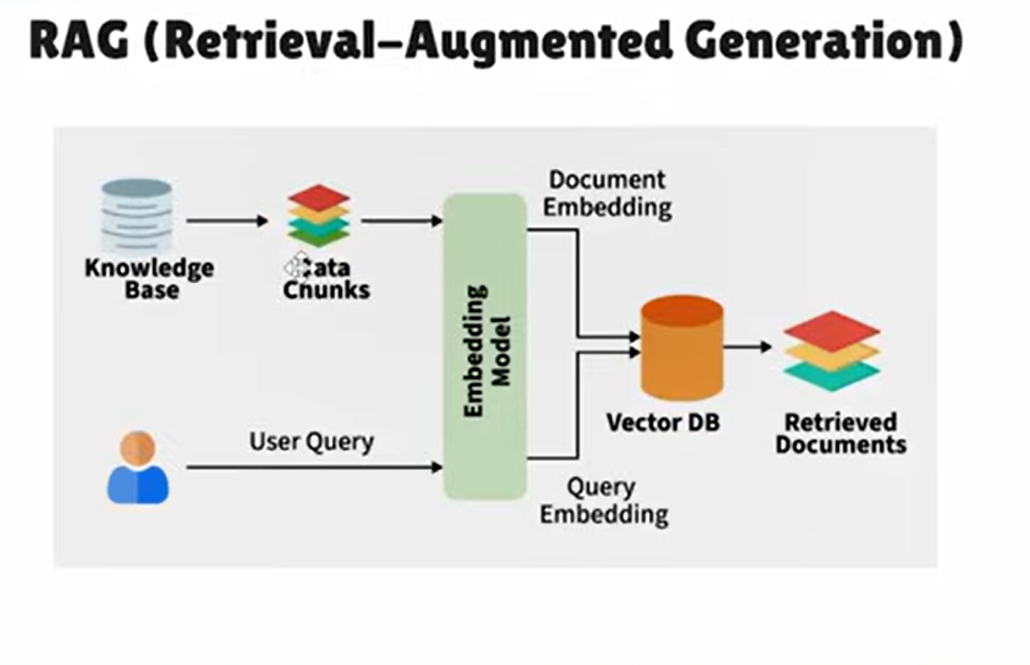 RAG(Retrival Argumented Generation) | by Rsweeskaran | Medium
