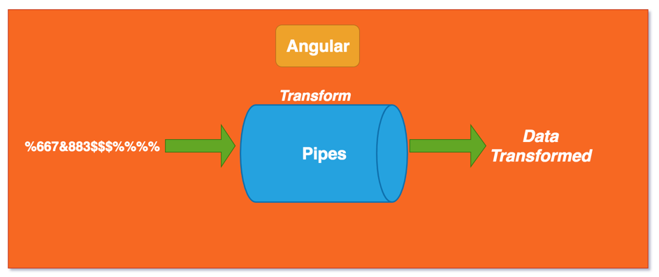 Angular — Understanding pipes and Different ways to use them | by Bhargav  Bachina | Bachina Labs | Medium