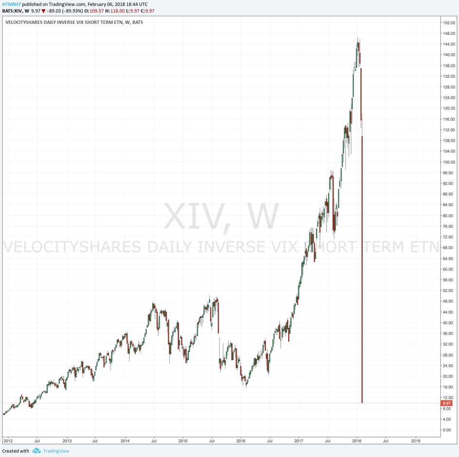 Mr. Market & The VIX Shorters. How one of the most lucrative trades of