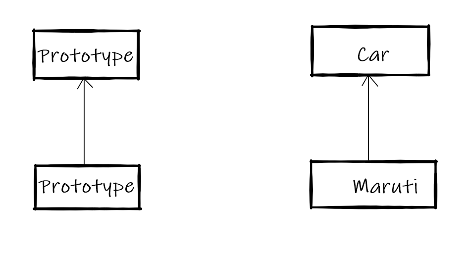 Inheritance in Javascript. Hello friends ! In this section,I will… | by ...
