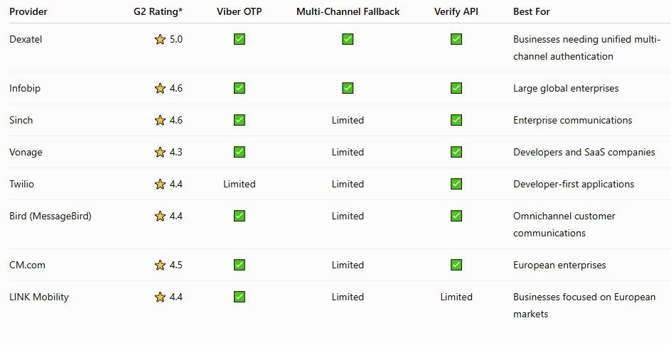 Best Viber OTP Providers in 2026: Top APIs for Secure User Verification