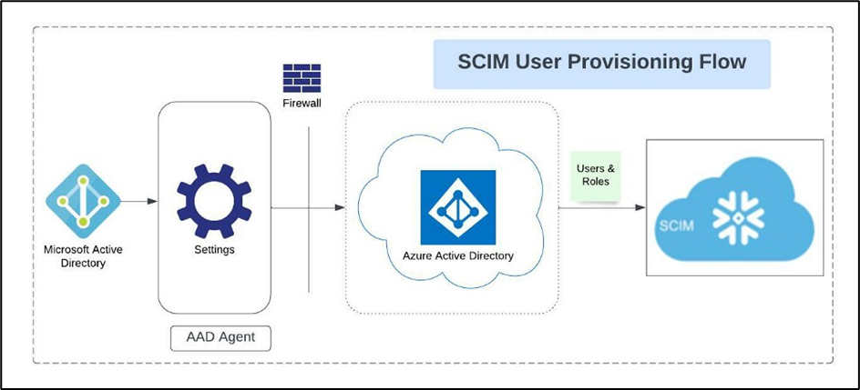 Workflows: Compare requested access from provisioning completed