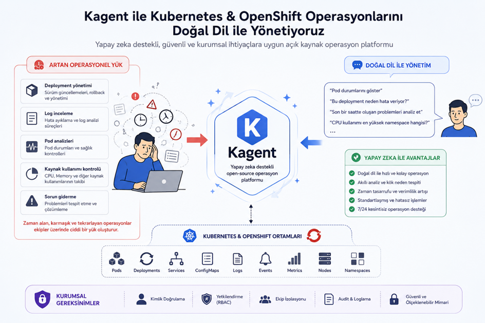 OpenShift Operasyonlarında Yapay Zeka Destekli Yönetim: Kagent ile Kurumsal Bir Yaklaşım