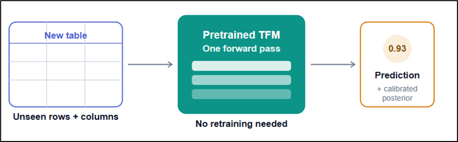 Tabular Foundation Models, Explained