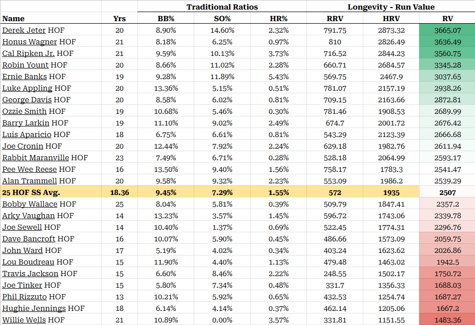 The Cooperstown Standard : Evaluating Shortstops by Longevity & Impact