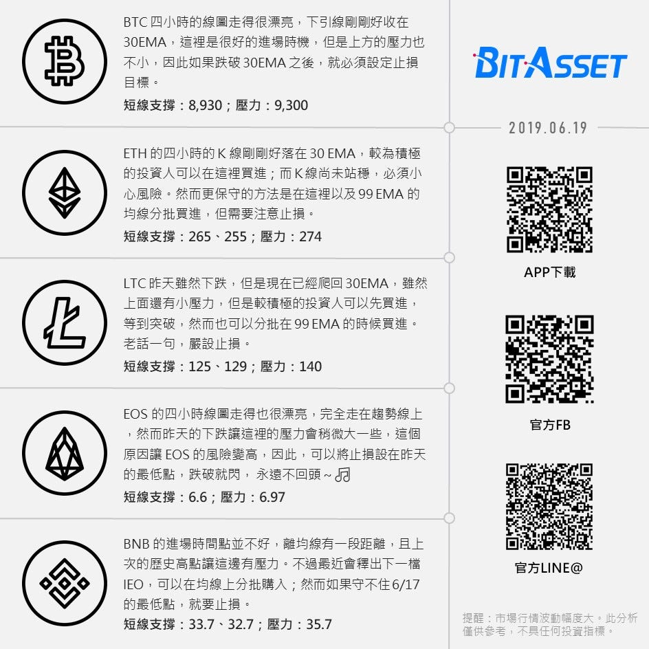 BA幣價觀測站｜2019.06.19】. 本次分析👉｜BTC．ETH．LTC．EOS．BNB | by BitAsset | Medium