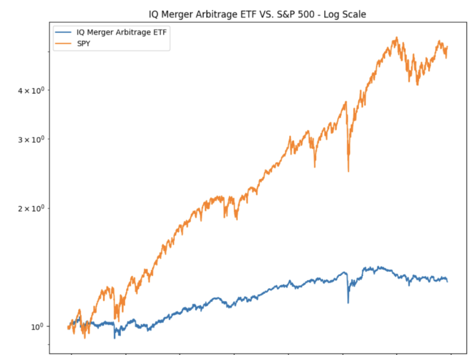 Merger Arbitrage Trading Strategy (Performance, Backtest, Results) | by ...