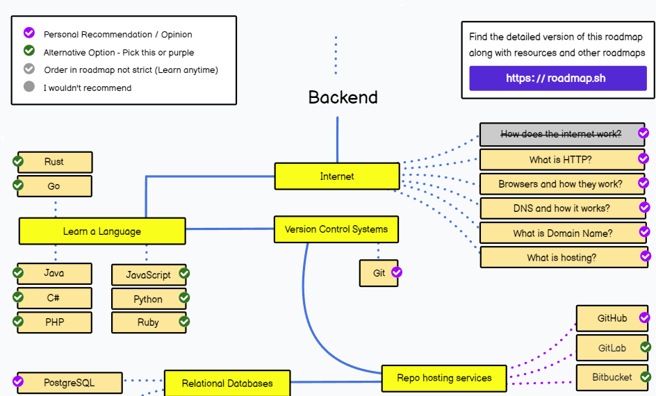 Roadmap Towards Backend Development | by Raz Yehiel | Medium