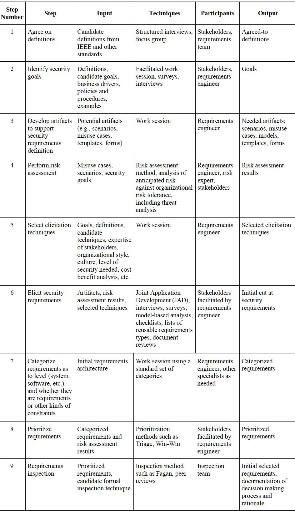 Security Requirements — SQUARE. With all steps included | by Rodrigo ...