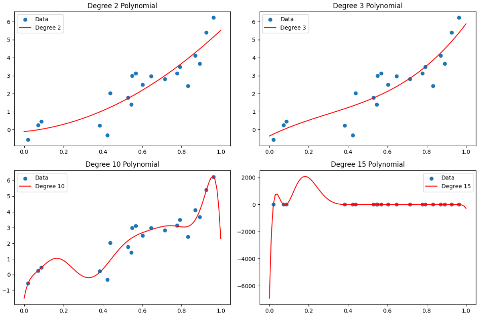 Example of low versus high-degree polynomials. Image by the author.