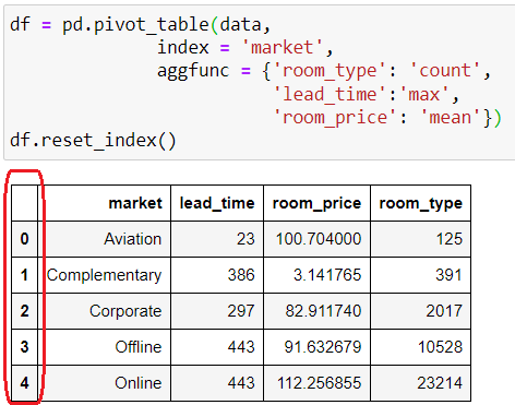 Pivot tables in Pandas and Handling Multi-Index Data with Hands-On Examples  in Python | by Susan Maina | Towards Data Science