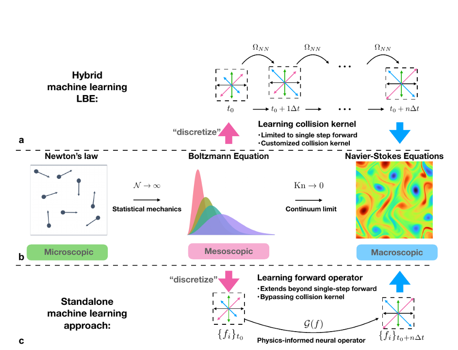 From Hilbert’s Sixth Problem to Physics AI: Why Learning the Boltzmann Equation Matters
