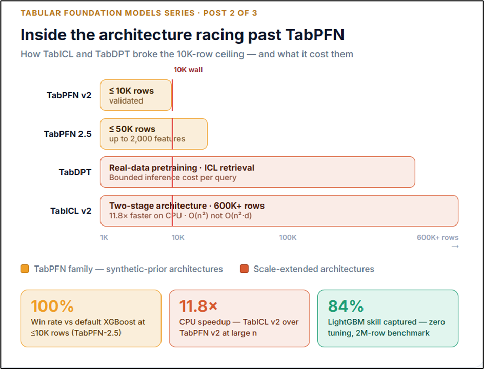 Tabular Foundation Models, Part 2: Inside the Architecture