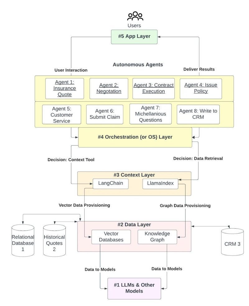 Diagram by Memra showing the layered structure of a system where users interact with autonomous agents