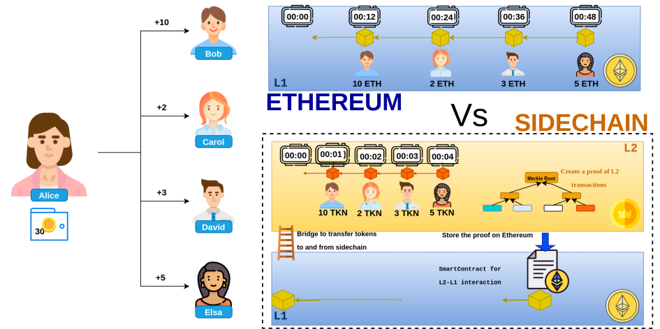 Blockchain Evolution 2 / Off-chain, Sidechains, Ethereum & Smart Contract  Explanation with a use case