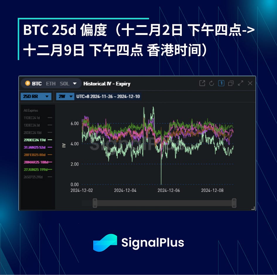 BTCのボラティリティ週回顧（12月2日-12月9日） - ChainCatcher