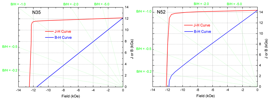 What is the Difference between N35 and N52 Magnets? | by Adam Gallacher |  Medium