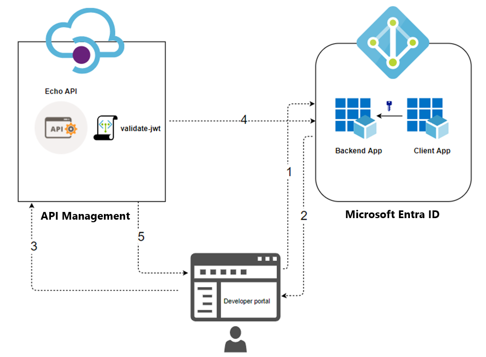 Azure API Management : OAuth 2.0 with Microsoft Entra ID
