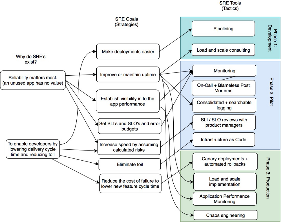 Everything as Currency: Enterprise Management Under SRE – Part 1