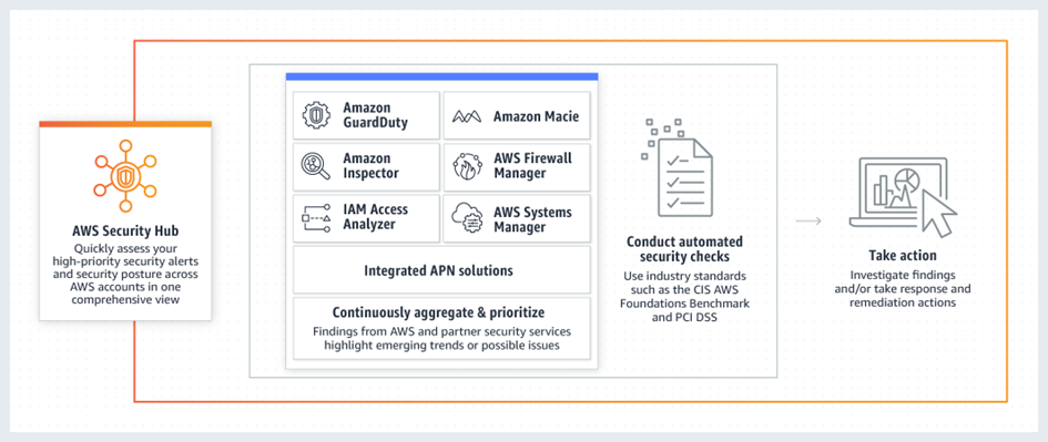 Integration between AWS Security Hub & ServiceNow | by Leticia Massae |  gft-engineering | Medium