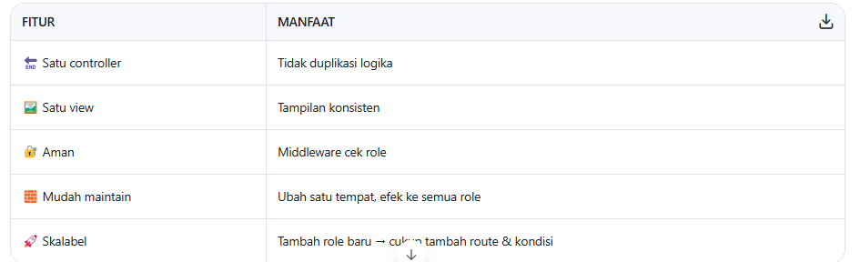 Panduan Laravel: Redirect Dinamis Berdasarkan Role (Multi-Role Support)